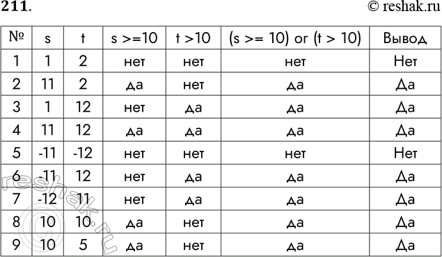 Решение задачи: 211. Текст программы с условным оператором приведён на двух языках программирования: Паскаль var s, t: integer; begin readln (s); readln (t);
