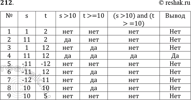 Решение задачи: 212. Текст программы с условным оператором приведён на двух языках программирования: Паскаль var s, t: integer; begin readln(s); readln(t); if (s &gt;