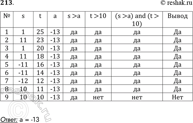 Решение задачи: 213. Текст программы с условным оператором приведён на двух языках программирования. Паскаль var s, t: integer; begin readln(a); readln (s) ;