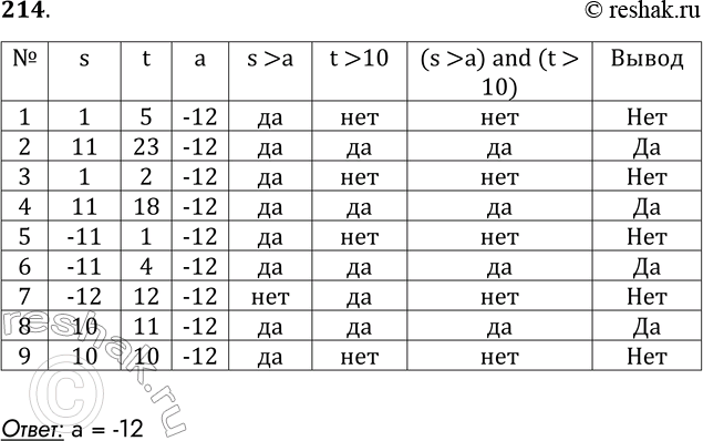 Решение задачи: 214. Текст программы с условным оператором приведён на двух языках программирования. Паскаль var s, t: integer; begin readln (a); readln(s); readln(t);