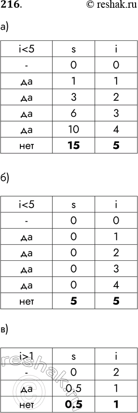 Решение задачи: 216. Определите значение переменных s и i после выполнения фрагмента программы. а) Паскаль i := 0; s : = 0; while i begin i :
