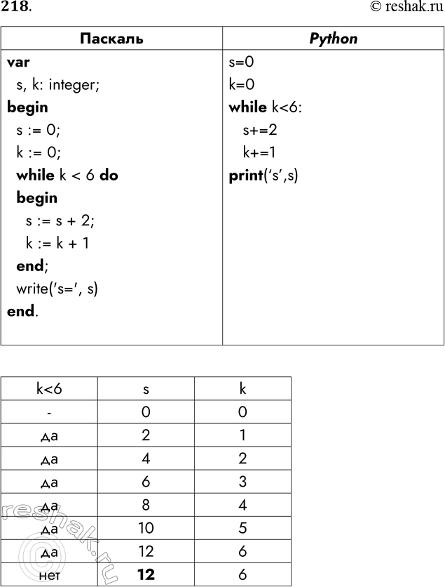 Решение задачи: 218. От программы, записанной на Школьном алгоритмическом языке, перейдите к записи программы на изучаемом языке программирования. Определите, что будет выведено в результате работы программы.