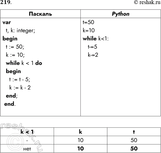 Решение задачи: 219. Запишите на изучаемом языке программирования фрагмент программы, соответствующий блок-схеме. Определите значения переменных k и t после её выполнения. t := 50 k := 10 нет k Да Нет t := t - 5 k := k - 2 k k t - Паскаль var t, k: