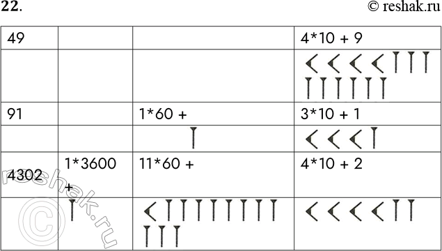 Решение задачи: 22 Вавилоняне для записи чисел использовали два знака: прямой клин J для обозначения единиц и лежачий клин для обозначения десятков внутри шестидесятеричного разряда.