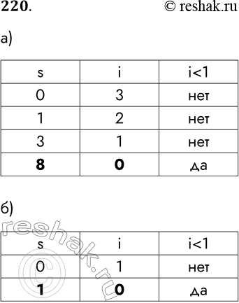 Решение задачи: 220. Определите значение переменных s и i после выполнения фрагментов программы, записанных на двух языках программирования. а) Паскаль s : = 0;