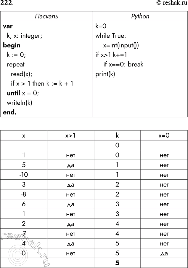Решение задачи: 222. Запишите на изучаемом языке программирования фрагмент программы, соответствующий блок-схеме. Определите значение переменной к после его выполнения при следующих значениях переменной х: