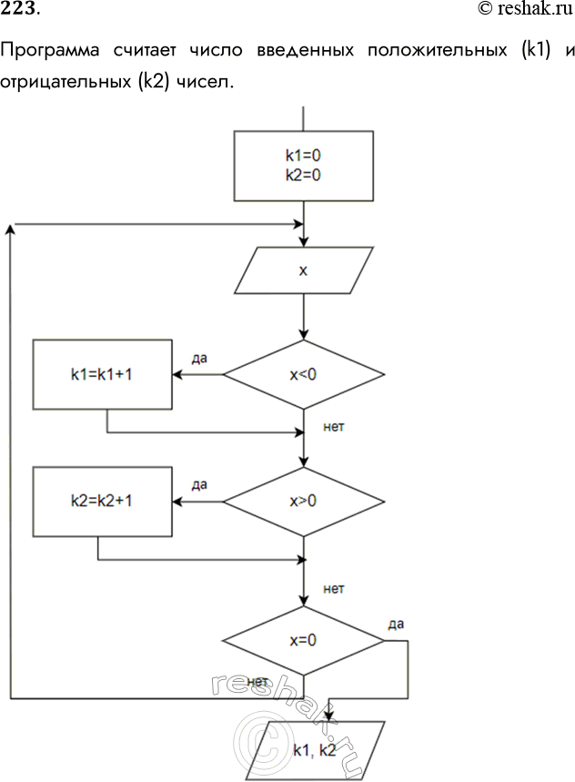 Решение задачи: 223. Дана программа на двух языках программирования: Паскаль var х, k1, k2: integer; begin k1 := 0; k2 := 0; repeat writeln(taskВведите целое числоtask);