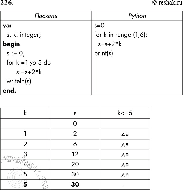 Решение задачи: 226. От программы, записанной на Школьном алгоритмическом языке, перейдите к записи программы на изучаемом языке программирования. Определите, что будет выведено в результате работы программы.