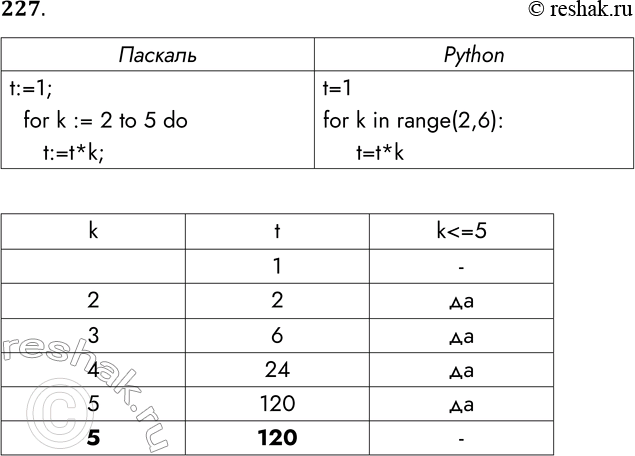 Решение задачи: 227. Запишите на изучаемом языке программирования фрагмент программы, соответствующий блок-схеме. Определите значения переменных k и t после её выполнения. t := 1 k = 2,5 t := t * k k t k - - Паскаль t:=1;
