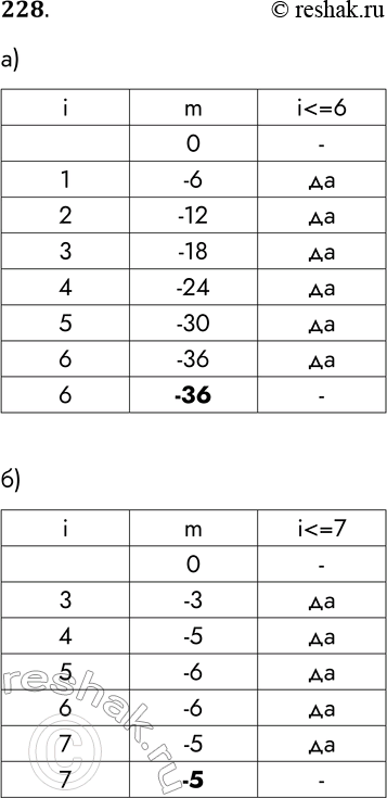 Решение задачи: 228. Определите результат работы программы, записанной на двух языках программирования. а) Паскаль var i, m: integer; begin m : = 0 ;