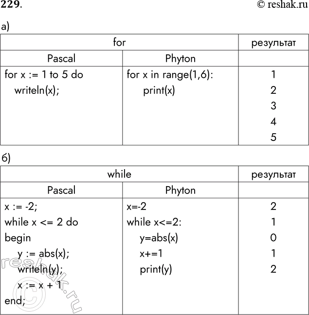 Решение задачи: 229. Проанализируйте фрагменты программ, записанные на двух языках программирования. Запишите результат их работы. Для каждого случая запишите фрагмент программы, обеспечивающий такой же результат, но с использованием другого оператора цикла.