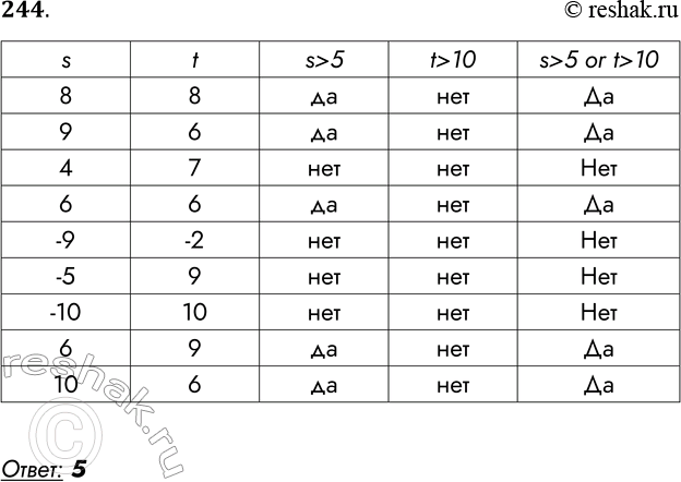 Решение задачи: 244. Текст программы с условным оператором приведён на двух языках программирования. Паскаль var s, t: integer; begin readln (s); readln (t);