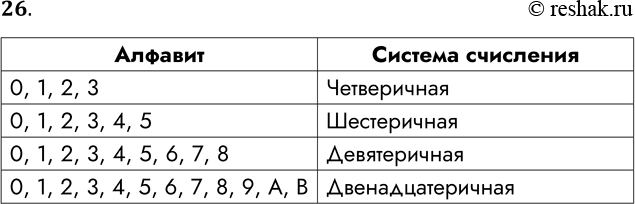 Решение задачи: 26. Алфавиты каких позиционных систем счисления приведены ниже? Запишите их названия. Алфавит 0, 1, 2, 3 0, 1, 2, 3, 4, 5 0, 1, 2, 3, 4, 5, 6, 7, 8 0, 1, 2, 3, 4, 5, 6, 7, 8, 9, А, В Система счисления Алфавит 0, 1, 2, 3 0, 1, 2, 3, 4, 5 0, 1, 2, 3, 4, 5, 6, 7, 8 0, 1, 2, 3, 4, 5, 6, 7, 8, 9, А, В Система счисления Четверичная Шестеричная Девятеричная Двенадцатеричная *Цитирирование задания со ссылкой на учебник производится исключительно в учебных целях для лучшего понимания разбора решения задания.