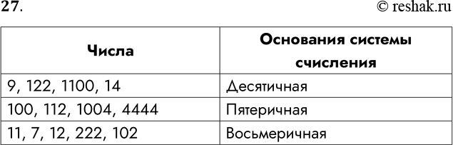 Решение задачи: 27. Запишите наименьшее основание системы счисления, в которой числа могут быть записаны следующим образом: Числа 9, 122, 1100, 14 100, 112, 1004, 4444 11, 7, 12, 222, 102 Основание системы счисления Числа 9, 122, 1100, 14 100, 112, 1004, 4444 11, 7, 12, 222, 102 Основания системы счисления Десятичная Пятеричная Восьмеричная *Цитирирование задания со ссылкой на учебник производится исключительно в учебных целях для лучшего понимания разбора решения задания.