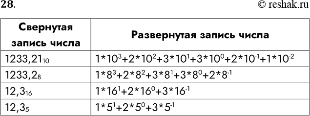 Решение задачи: 28. Запишите числа в развёрнутом виде. Свёрнутая запись числа 1233,21 10 1233,2 8 12,3 16 12,3 5 Развёрнутая запись числа Свернутая запись числа 1233,2110 1233,28 12,316 12,35 Развернутая запись числа 1*103+2*102+3*101+3*100+2*10-1+1*10-2 1*83+2*82+3*81+3*80+2*8-1 1*161+2*160+3*16-1 1*51+2*50+3*5-1 *Цитирирование задания со ссылкой на учебник производится исключительно в учебных целях для лучшего понимания разбора решения задания.