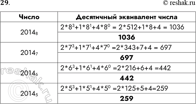Решение задачи: 29. Вычислите десятичные эквиваленты следующих чисел. Число 2020 8 2020 7 2020 6 2020 5 Десятичный эквивалент числа *Цитирирование задания со ссылкой на учебник производится исключительно в учебных целях для лучшего понимания разбора решения задания.
