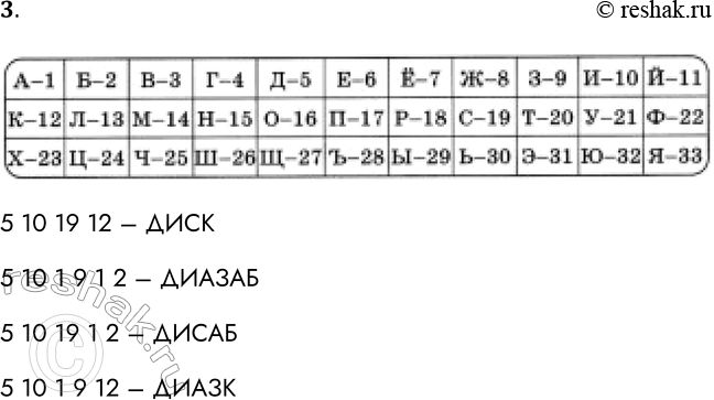 Решение задачи: 3. Саша шифрует слова, записывая вместо каждой буквы её номер в алфавите. Номера букв даны в таблице. А-1 Б-2 В-3 Г-4 Д-5 Е-6 Ё-7 Ж-8 З-9 И-10 Й-11 К-12 Л-13 М-14 Н-15 0-16 П-17 Р-18 С-19 Т-20 У-21 Ф-22 Х-23 Ц-24 Ч-25 Ш-26 Щ-27 Ъ-28 Ы-29 Ь-30 Э-31 Ю-32 Я-33 Одно из слов, зашифрованных Сашей, имеет вид 5101912.