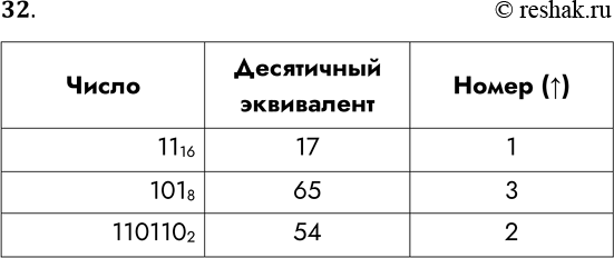 Решение задачи: 32. Укажите номера чисел в последовательности по возрастанию. Число 11 16 101 8 110110 2 Десятичный эквивалент Номер Число 1116 1018 1101102 Десятичный эквивалент 17 65 54 Номер (^) 1 3 2 *Цитирирование задания со ссылкой на учебник производится исключительно в учебных целях для лучшего понимания разбора решения задания.