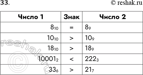 Решение задачи: 33.Сравните числа. Число 1 8 10 10 10 18 10 10001 2 33 6 Знак Число 2 8 9 10 9 18 9 222 3 21 7 *Цитирирование задания со ссылкой на учебник производится исключительно в учебных целях для лучшего понимания разбора решения задания.