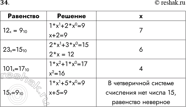 Решение задачи: 34. Найдите значения х, для которых верны следующие равенства. Равенство 12x = 9 10 23x = 15 10 101x= 17 10 15x = 9 10 Решение x *Цитирирование задания со ссылкой на учебник производится исключительно в учебных целях для лучшего понимания разбора решения задания.