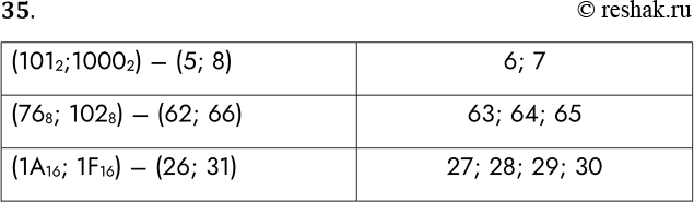 Решение задачи: 35. Выпишите целые десятичные числа, принадлежащие следующим числовым промежуткам. (101 2; 1000 2) (76 8; 102 8) (1А16; 1F16) . (1012;10002) – (5;