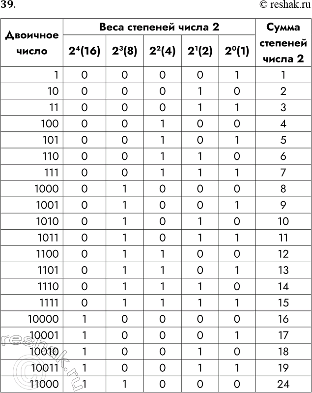 Решение задачи: 39. Заполните таблицу, перейдя от двоичных чисел к их десятичным эквивалентам. Двоичное число 1 10 11 100 101 110 111 1000 1001 1010 1011 1100 1101 1110 1111 10000 10001 10010 10011 11000 Веса степеней числа 2 2^4 (16) 2^3 (8) 2^2 (4) 2^1 (2) 2^0 (1) Сумма степеней числа 2 *Цитирирование задания со ссылкой на учебник производится исключительно в учебных целях для лучшего понимания разбора решения задания.