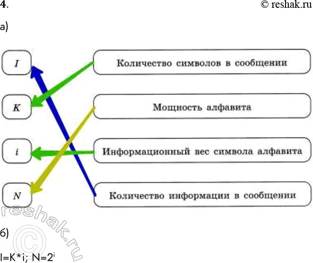 Решение задачи: 4. а) Установите соответствие. I K i N Количество символов в сообщении Мощность алфавита Информационный вес символа алфавита Количество информации в сообщении б) Выпишите основные формулы, связывающие величины: