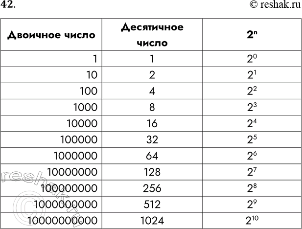 Решение задачи: 42. Заполните таблицу, записав двоичные числа в десятичной системе счисления. Двоичное число 1 10 100 1000 10000 100000 1000000 10000000 100000000 1000000000 10000000000 Десятичное число 2n *Цитирирование задания со ссылкой на учебник производится исключительно в учебных целях для лучшего понимания разбора решения задания.