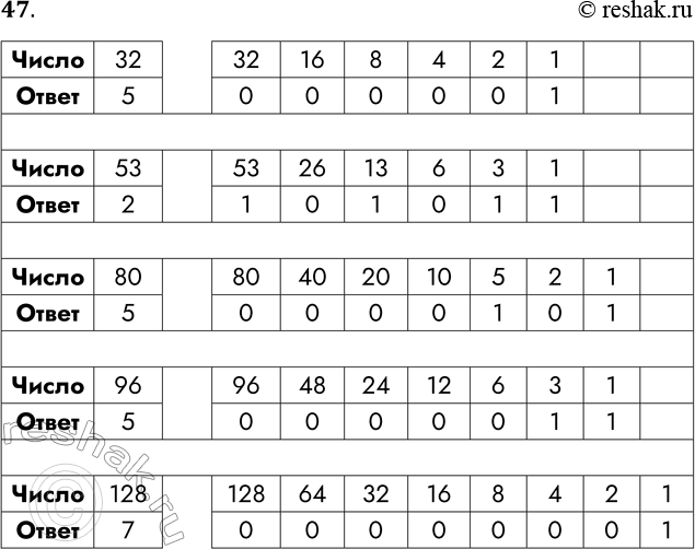 Решение задачи: 47. Сколько нулей в двоичной записи десятичного числа? Число 32 Ответ Число 53 Ответ ) Число 80 Ответ Число 96 Ответ Число 128 Ответ *Цитирирование задания со ссылкой на учебник производится исключительно в учебных целях для лучшего понимания разбора решения задания.