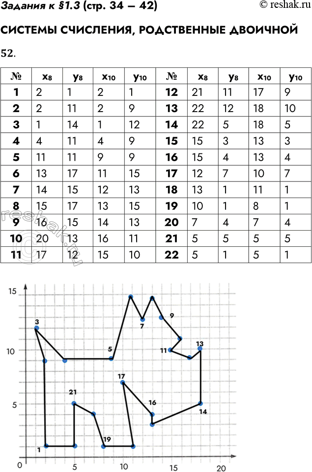 Решение задачи: Задания к §1.3 (стр. 34 – 42) СИСТЕМЫ СЧИСЛЕНИЯ, РОДСТВЕННЫЕ ДВОИЧНОЙ 52. Постройте на координатной плоскости рисунок, отметив и последовательно соединив точки с 1-й по 22-ю и закончив в 1-й.