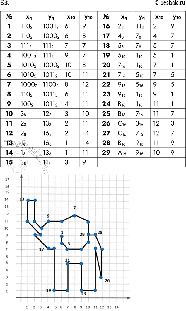 Решение задачи: 53. Постройте на координатной плоскости рисунок, отметив и последовательно соединив точки с 1-й по 29-ю. № 1 2 3 4 5 6 7 8 9 10 11 12 13 14 15 16 17 18 19 20 21 22 23 24 25 26 27 28 29 xq 110 2 110 2 111 2 1001 2 1010 2 1010 2 1000 2 110 2 100 2 3 8 2 8 2 8 1 8 1 8 3 8 2 8 4 8 5 8 5 16 7 16 7 16 9 16 9 16 B16 C16 C16 B16 A16 yq 1001 2 1000 2 111 2 111 2 1000 2 1011 2 1100 2 1011 2 1011 2 12 8 13 8 16 8 16 8 13 8 11 8 11 8 7 8 7 8 1 16 1 16 5 16 5 16 1 16 7 16 3 16 7 16 3 16 7 16 9 16 9 16 x10 y10 *Цитирирование задания со ссылкой на учебник производится исключительно в учебных целях для лучшего понимания разбора решения задания.