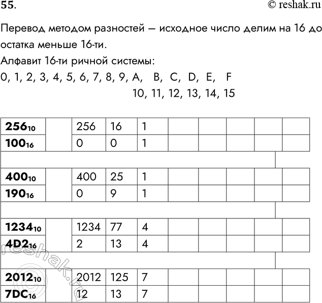 Решение задачи: 55. Переведите целые числа из десятичной системы счисления в шестнадцатеричную. 256 10- &gt; 16 400 10- &gt; 16 1234 10- &gt;