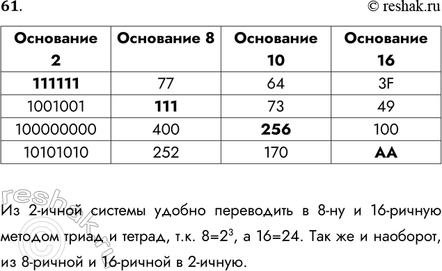 Решение задачи: 61. Заполните таблицу, в каждой строке которой одно и то же число должно быть записано в системах счисления с основаниями 2, 8, 10 и 16.