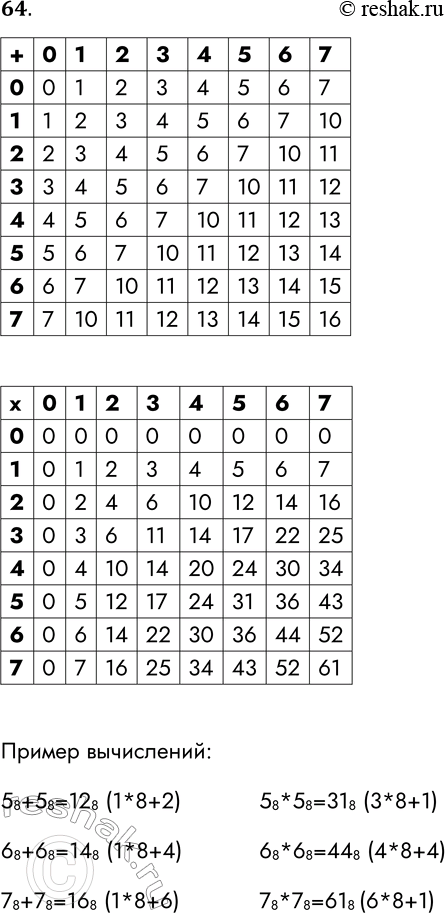 Решение задачи: 64. Разработайте таблицы сложения и умножения для восьмеричной системы счисления. Пример вычислений: 58+58=128 (1*8+2) 58*58=318 (3*8+1) 68+68=148 (1*8+4) 68*68=448 (4*8+4) 78+78=168 (1*8+6) 78*78=618 (6*8+1) *Цитирирование задания со ссылкой на учебник производится исключительно в учебных целях для лучшего понимания разбора решения задания.