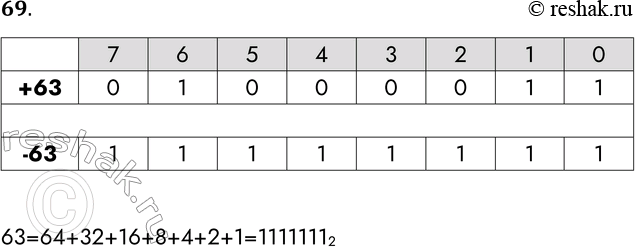 Решение задачи: 69. Запишите прямой код десятичных чисел в 8-разрядном формате со знаком. +63 -63 63=64+32+16+8+4+2+1=11111112 *Цитирирование задания со ссылкой на учебник производится исключительно в учебных целях для лучшего понимания разбора решения задания.