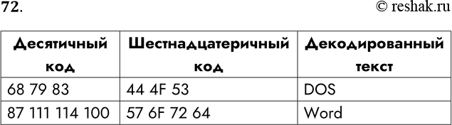 Решение задачи: 72. Перейдите от десятичного кода к шестнадцатеричному и декодируйте следующие тексты: Десятичный код 68 79 83 87 111 114 100 Шестнадцатеричный код 44 4F 53 57 6F 72 64 Декодированный текст DOS Word *Цитирирование задания со ссылкой на учебник производится исключительно в учебных целях для лучшего понимания разбора решения задания.