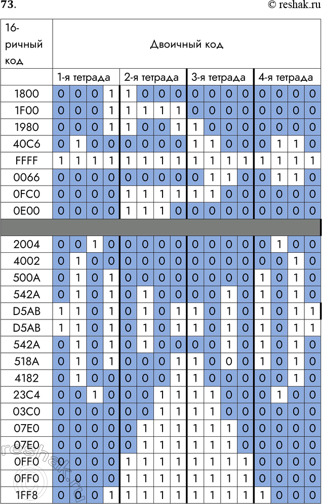 Решение задачи: 73. Каждой шестнадцатеричной цифре поставлена в соответствие цепочка из четырёх 0 и 1 (двоичная тетрада). 16-ричная цифра 0 1 2 3 4 5 6 7 Двоичная тетрада 0000 0001 0010 0011 0100 0101 0110 0111 16-ричная цифра 8 9 А В С D Е F Двоичная тетрада 1000 1001 1010 1011 1100 1101 1110 1111 Декодируйте графические изображения, заменяя каждую шестнадцатеричную цифру двоичной тетрадой.