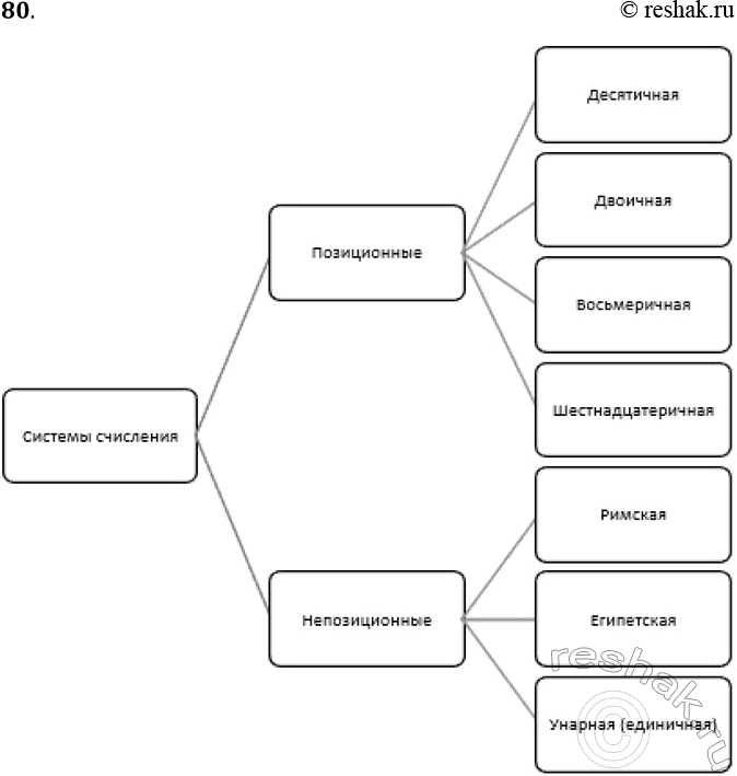Решение задачи: 80. Постройте граф, отражающий взаимосвязи основных понятий по теме «Системы счисления». *Цитирирование задания со ссылкой на учебник производится исключительно в учебных целях для лучшего понимания разбора решения задания.