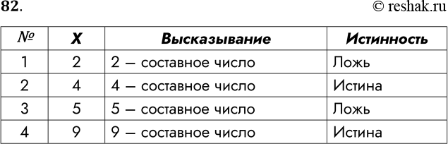 Решение задачи: 82. Запишите высказывания, которые получаются из выска-зывательной формы «X — составное число» при следующих значениях X, и определите их истинность. № 1 2 3 4 X 2 4 5 9 Высказывание Истинность *Цитирирование задания со ссылкой на учебник производится исключительно в учебных целях для лучшего понимания разбора решения задания.