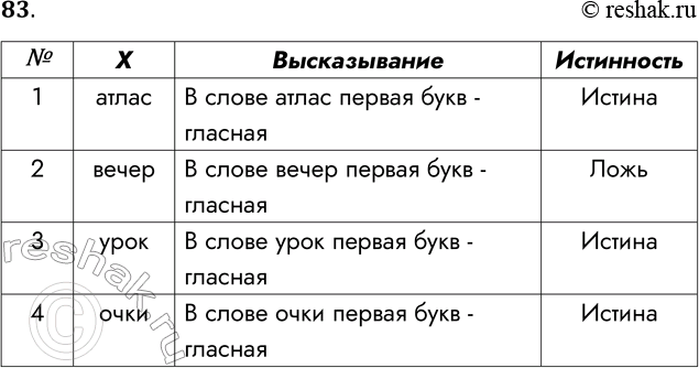 Решение задачи: 83. Запишите высказывания, которые получаются из выска-зывательной формы «В слове X первая буква — гласная» при следующих значениях X, и определите их истинность.