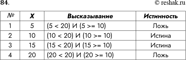 Решение задачи: 84. Запишите высказывания, которые получаются из выска-зывательной формы (X = 10) при следующих значениях X, и определите их истинность. № 1 2 3 4 X 5 10 15 20 Высказывание Истинность *Цитирирование задания со ссылкой на учебник производится исключительно в учебных целях для лучшего понимания разбора решения задания.