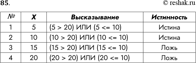 Решение задачи: 85. Запишите высказывания, которые получаются из высказывательной формы (X &gt; 20) ИЛИ (X № 1 2 3 4 X 5 10 15 20 Высказывание Истинность *Цитирирование задания со ссылкой на учебник производится исключительно в учебных целях для лучшего понимания разбора решения задания.