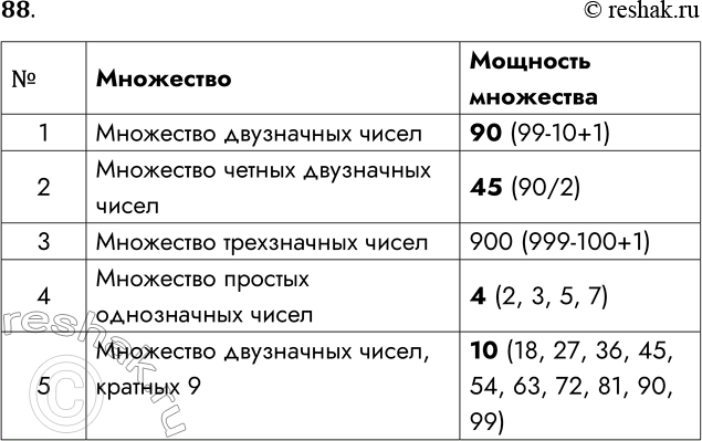 Решение задачи: 88. Укажите мощность множеств, каждое из которых задано его характеристическим свойством. № 1 2 3 4 5 Множество Множество двузначных чисел Множество чётных двузначных чисел Множество трёхзначных чисел Множество простых однозначных чисел Множество двузначных чисел, кратных 9 Мощность множества 90 (99-10+1) 45 (90/2) 900 (999-100+1) 4 (2, 3, 5, 7) 10 (18, 27, 36, 45, 54, 63, 72, 81, 90, 99) *Цитирирование задания со ссылкой на учебник производится исключительно в учебных целях для лучшего понимания разбора решения задания.
