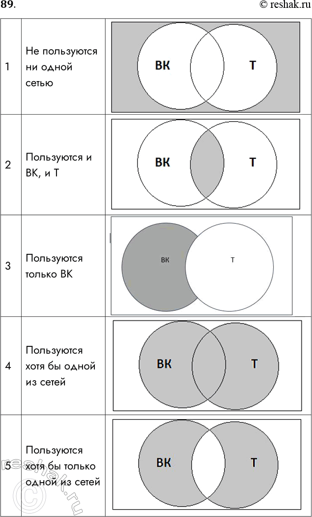 Решение задачи: 89. На рисунках прямоугольник изображает множество всех учеников 8 класса, круг ВК — тех из них, кто пользуется социальной сетью «ВКонтакте», круг Т — тех из них, кто пользуется социальной сетью «Телеграм».