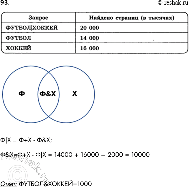 Решение задачи: 93. В таблице приведены запросы и количество найденных по ним страниц некоторого сегмента сети Интернет. Запрос ФУТБОЛ | ХОККЕЙ ФУТБОЛ ХОККЕЙ Найдено страниц (в тысячах) 20 000 14 000 16 000 Сколько страниц (в тысячах) будет найдено по запросу ФУТБОЛ &amp;