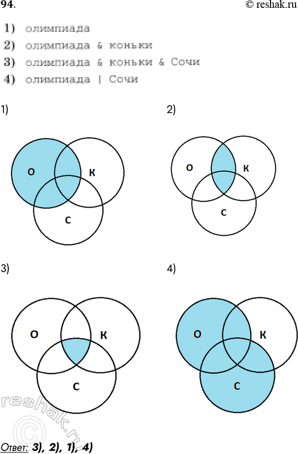 Решение задачи: 94. Приведены запросы к поисковой системе: 1) олимпиада 2) олимпиада & коньки 3) олимпиада & коньки & Сочи 4) олимпиада | Сочи Представьте результаты выполнения этих запросов графически с помощью кругов Эйлера.