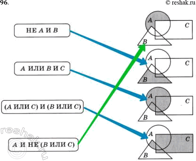 Решение задачи: 96. Установите соответствие между логическими выражениями и закрашенными областями. НЕ A И B А ИЛИ В И С (А ИЛИ C) И (B ИЛИ C) A И НЕ (B ИЛИ C) *Цитирирование задания со ссылкой на учебник производится исключительно в учебных целях для лучшего понимания разбора решения задания.
