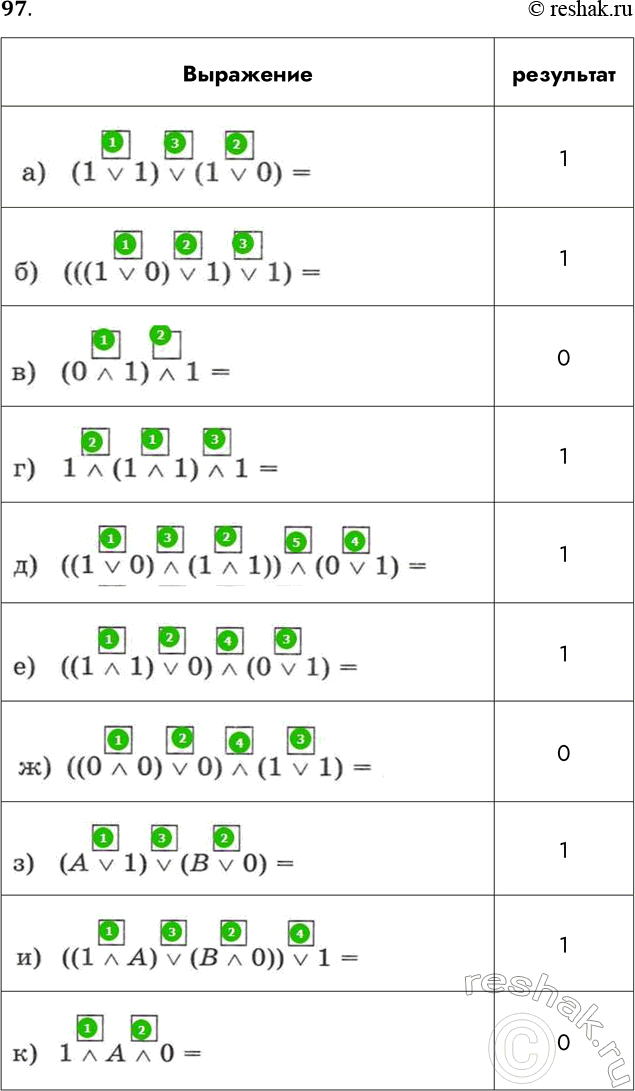 Решение задачи: 97. Вычислите значения выражений, предварительно расставив приоритеты операций. а) (1 или 1) или (1 или 0) = б) (((1 или 0) или 1) или 1) = в) (0 и 1) и 1 = г) 1 и (1 и 1) и 1 = д) ((1 или 0) и (1 и 1)) и (0 или 1) = е) ((1 и 1) или 0) и (0 или 1) = ж) ((0 и 0) или 0) и (1 и 1) = з) (А или 1) или (В или 0) = и) ((1 и А) V (В и 0)) или 1 = к) 1 и А и 0= *Цитирирование задания со ссылкой на учебник производится исключительно в учебных целях для лучшего понимания разбора решения задания.