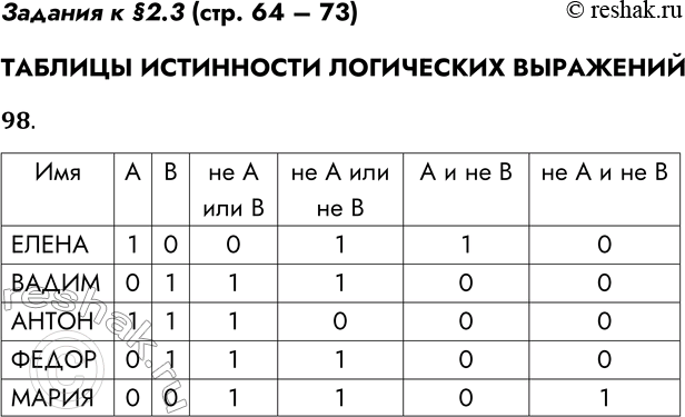 Решение задачи: Задания к §2.3 (стр. 64 – 73) ТАБЛИЦЫ ИСТИННОСТИ ЛОГИЧЕСКИХ ВЫРАЖЕНИЙ 98. Пусть: А = «Первая буква имени гласная», В = «Последняя буква имени согласная».