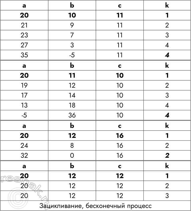 Решение задачи: 181. Старинный русский математический сюжет «Мужик и чёрт» гласит: при каждом переходе через волшебный мост мужик, имеющий b рублей, удваивает эту сумму за счет капитала чёрта (а рублей), стерегущего этот мост, после чего он должен уплатить чёрту дань в размере с рублей.
